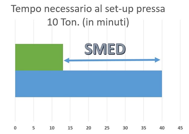 SMED: riduzione tempi cambio stampo